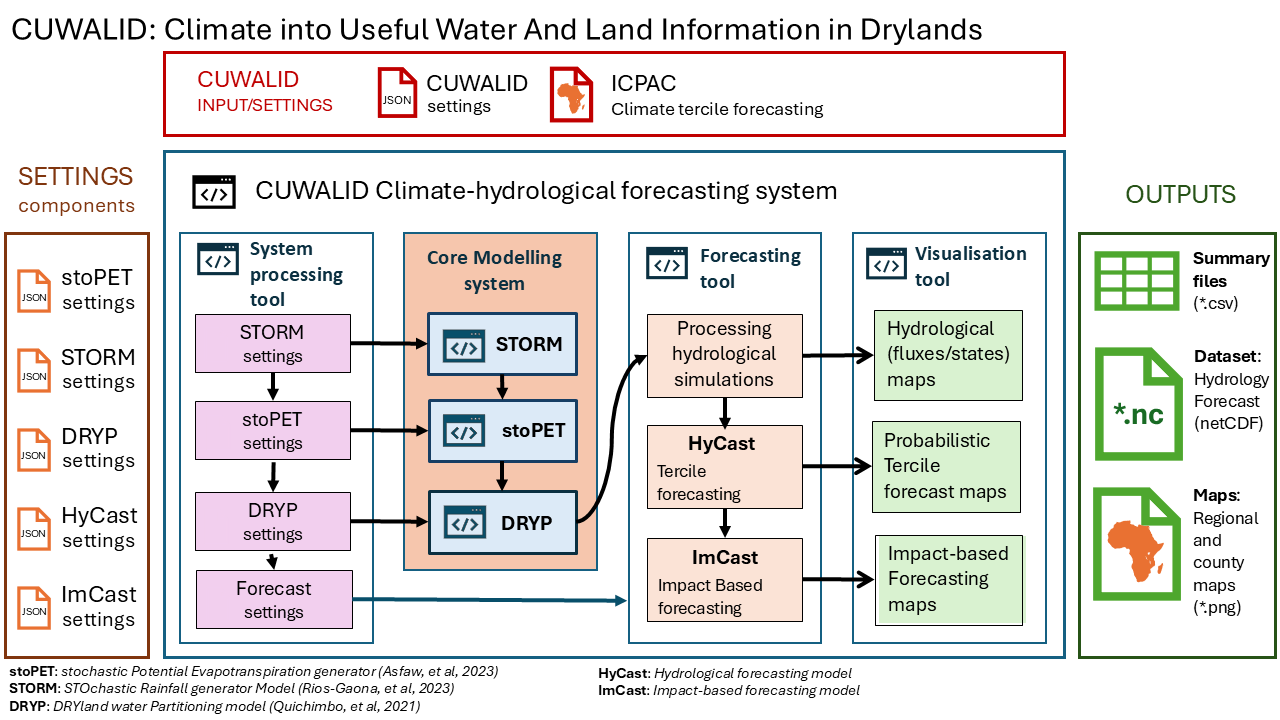 _images/CUWALID_forecasting_system_structure.png